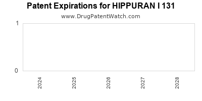 Drug patent expirations by year for HIPPURAN I 131