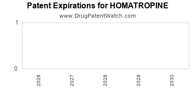 HOMATROPINE drug patent expirations Drug patent expirations by year for HOMATROPINE