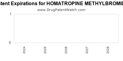 Drug patent expirations by year for HOMATROPINE METHYLBROMIDE