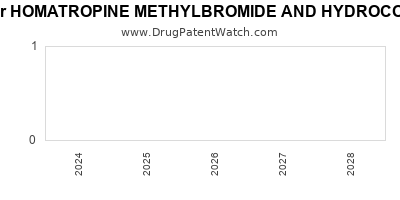 Drug patent expirations by year for HOMATROPINE METHYLBROMIDE AND HYDROCODONE BITARTRATE
