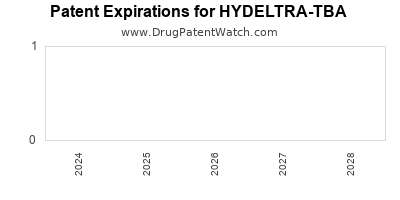 Drug patent expirations by year for HYDELTRA-TBA