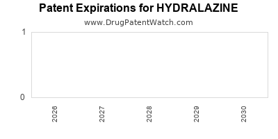 Drug patent expirations by year for HYDRALAZINE