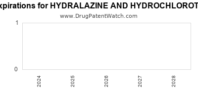 Drug patent expirations by year for HYDRALAZINE AND HYDROCHLOROTHIAZIDE