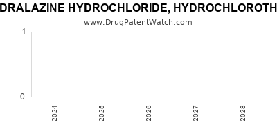 Drug patent expirations by year for HYDRALAZINE HYDROCHLORIDE, HYDROCHLOROTHIAZIDE AND RESERPINE