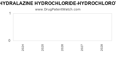 Drug patent expirations by year for HYDRALAZINE HYDROCHLORIDE-HYDROCHLOROTHIAZIDE-RESERPINE