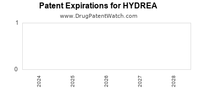 Drug patent expirations by year for HYDREA