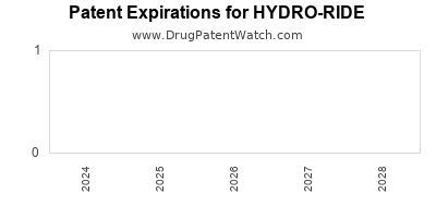 Drug patent expirations by year for HYDRO-RIDE