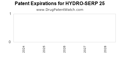 Drug patent expirations by year for HYDRO-SERP 25