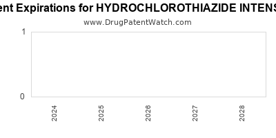 Drug patent expirations by year for HYDROCHLOROTHIAZIDE INTENSOL
