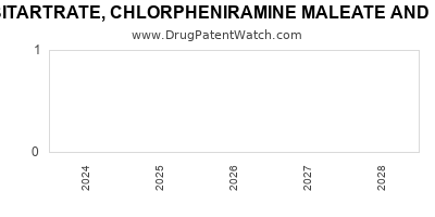 Drug patent expirations by year for HYDROCODONE BITARTRATE, CHLORPHENIRAMINE MALEATE AND PSEUDOEPHEDRINE HYDROCHLORIDE
