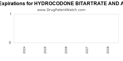 Drug patent expirations by year for HYDROCODONE BITARTRATE AND ASPIRIN