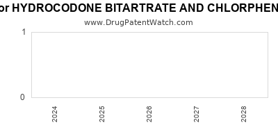 Drug patent expirations by year for HYDROCODONE BITARTRATE AND CHLORPHENIRAMINE MALEATE