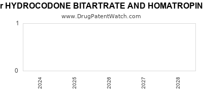 Drug patent expirations by year for HYDROCODONE BITARTRATE AND HOMATROPINE METHYLBROMIDE