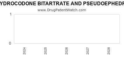 Drug patent expirations by year for HYDROCODONE BITARTRATE AND PSEUDOEPHEDRINE HYDROCHLORIDE