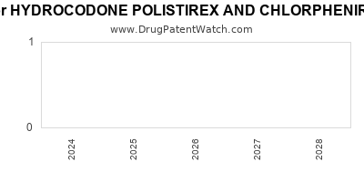 Drug patent expirations by year for HYDROCODONE POLISTIREX AND CHLORPHENIRAMINE POLISTIREX