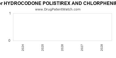 Drug patent expirations by year for HYDROCODONE POLISTIREX AND CHLORPHENIRAMNE POLISTIREX