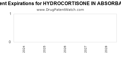 Drug patent expirations by year for HYDROCORTISONE IN ABSORBASE
