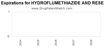 Drug patent expirations by year for HYDROFLUMETHIAZIDE AND RESERPINE