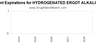 Drug patent expirations by year for HYDROGENATED ERGOT ALKALOIDS