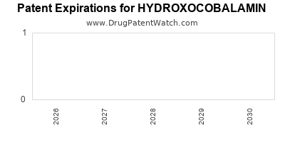 Drug patent expirations by year for HYDROXOCOBALAMIN