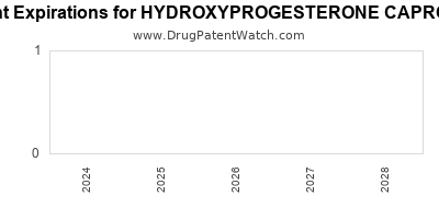 Drug patent expirations by year for HYDROXYPROGESTERONE CAPROATE