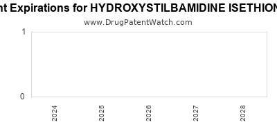 Drug patent expirations by year for HYDROXYSTILBAMIDINE ISETHIONATE