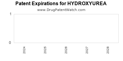 Drug patent expirations by year for HYDROXYUREA