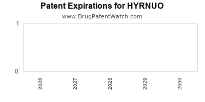 Drug patent expirations by year for HYRNUO