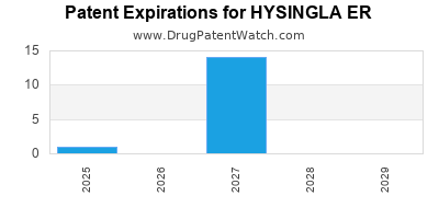 Drug patent expirations by year for HYSINGLA ER