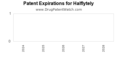 Drug patent expirations by year for Halflytely