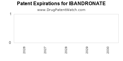 Drug patent expirations by year for IBANDRONATE