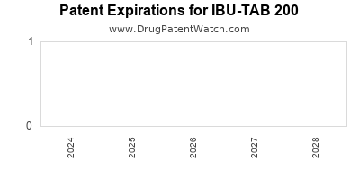 Drug patent expirations by year for IBU-TAB 200