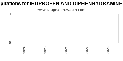 Drug patent expirations by year for IBUPROFEN AND DIPHENHYDRAMINE CITRATE