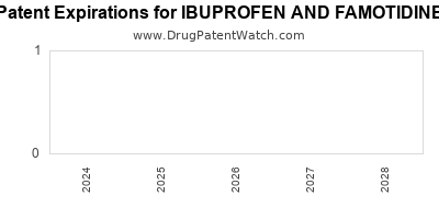 Drug patent expirations by year for IBUPROFEN AND FAMOTIDINE