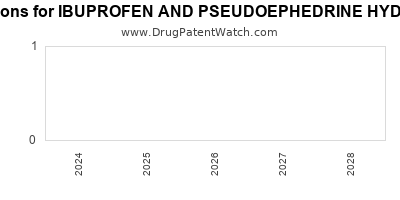 Drug patent expirations by year for IBUPROFEN AND PSEUDOEPHEDRINE HYDROCHLORIDE
