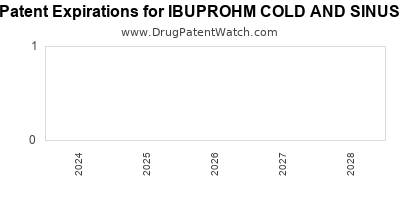 Drug patent expirations by year for IBUPROHM COLD AND SINUS