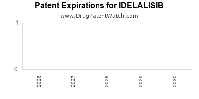 Drug patent expirations by year for IDELALISIB