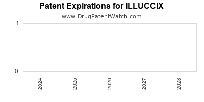 Drug patent expirations by year for ILLUCCIX