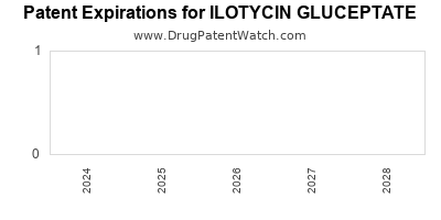 Drug patent expirations by year for ILOTYCIN GLUCEPTATE
