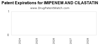 Drug patent expirations by year for IMIPENEM AND CILASTATIN
