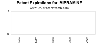 Drug patent expirations by year for IMIPRAMINE