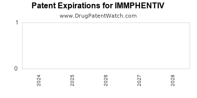 Drug patent expirations by year for IMMPHENTIV