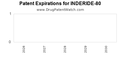 INDERIDE-80 drug patent expirations Drug patent expirations by year for INDERIDE-80