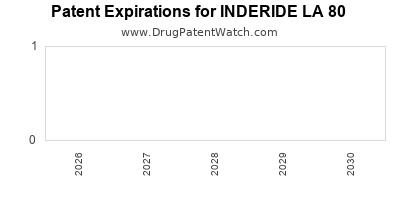 Drug patent expirations by year for INDERIDE LA 80
