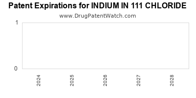Drug patent expirations by year for INDIUM IN 111 CHLORIDE
