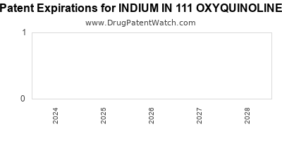 Drug patent expirations by year for INDIUM IN 111 OXYQUINOLINE