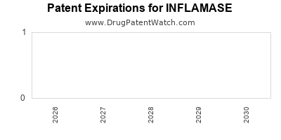 INFLAMASE drug patent expirations Drug patent expirations by year for INFLAMASE