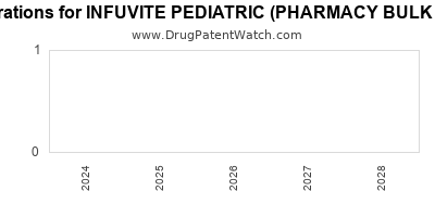 Drug patent expirations by year for INFUVITE PEDIATRIC (PHARMACY BULK PACKAGE)