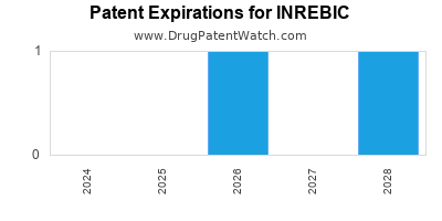 Drug patent expirations by year for INREBIC