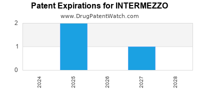 Drug patent expirations by year for INTERMEZZO